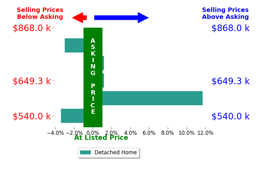 Bar chart comparing asking price vs selling price for Rosa Figueroa