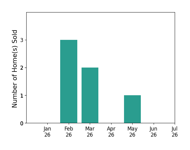 Bar chart of total home sales by Andria Cutler over the past 12 months