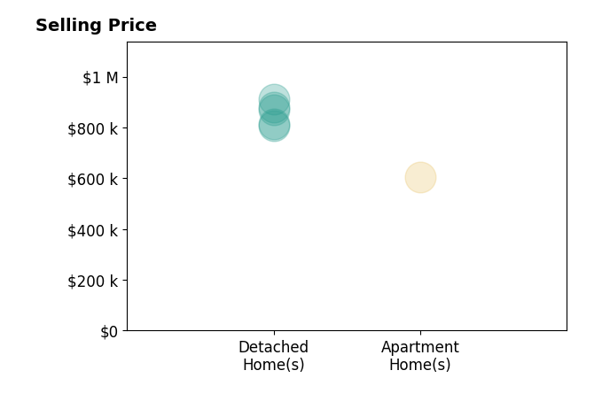 Histogram of home sales price ranges for Andria Cutler