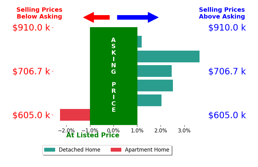Bar chart comparing asking price vs selling price for Andria Cutler