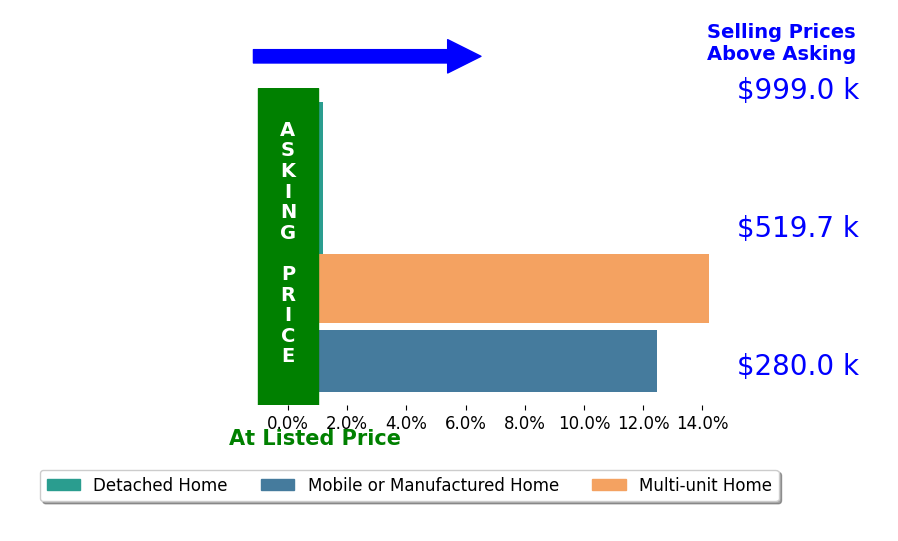 Bar chart comparing asking price vs selling price for Chantel Henson