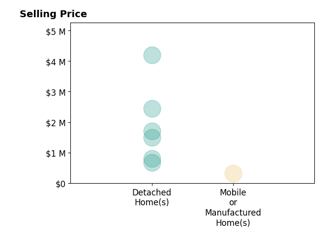 Histogram of home sales price ranges for Tonya Peralta