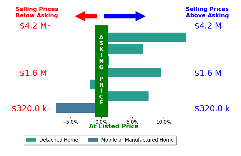 Bar chart comparing asking price vs selling price for Tonya Peralta