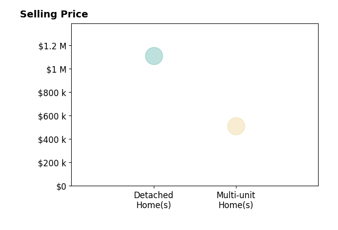 Histogram of home sales price ranges for Autumn Burnett