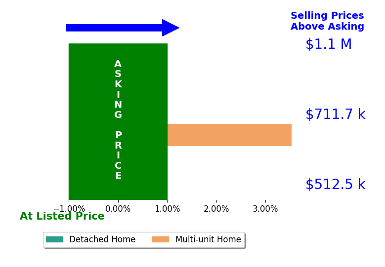 Bar chart comparing asking price vs selling price for Autumn Burnett