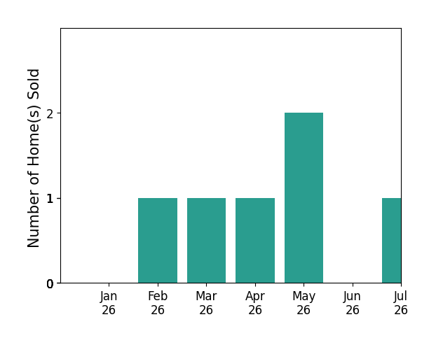 Bar chart of total home sales by Linda Del over the past 12 months
