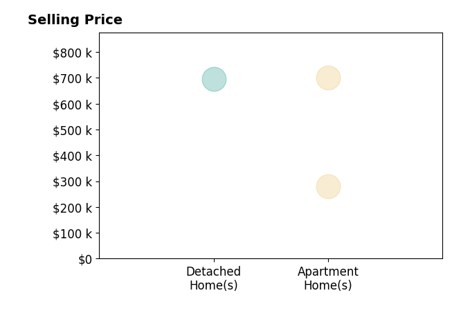 Histogram of home sales price ranges for Melissa Lundgren