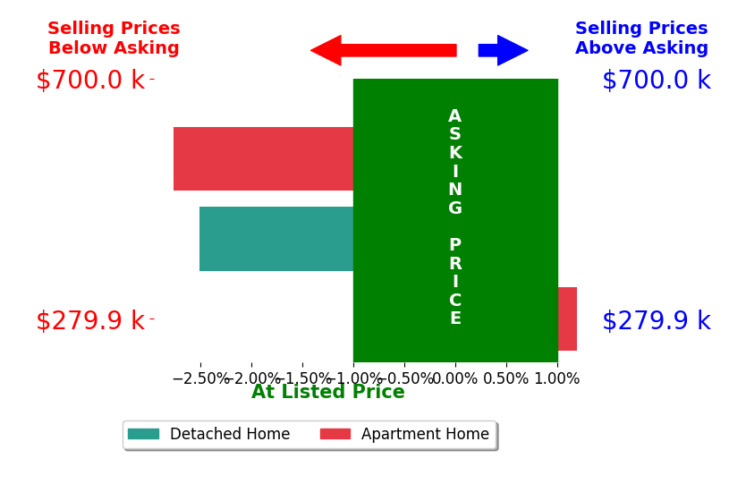 Bar chart comparing asking price vs selling price for Melissa Lundgren