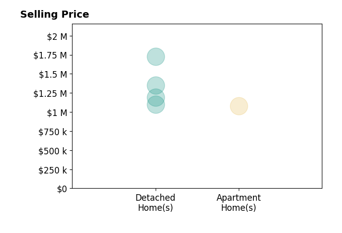 Histogram of home sales price ranges for Didona Marcinkevicius