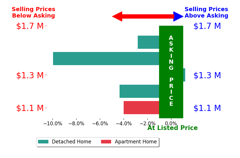 Bar chart comparing asking price vs selling price for Didona Marcinkevicius