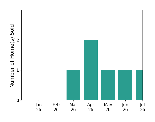 Bar chart of total home sales by Nadine Elliott over the past 12 months