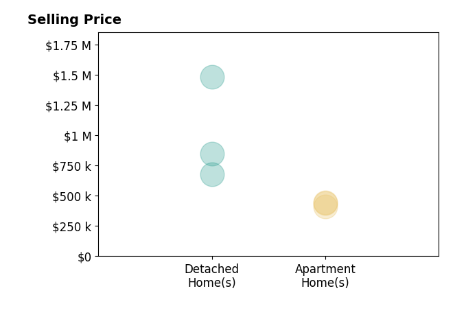 Histogram of home sales price ranges for Nadine Elliott