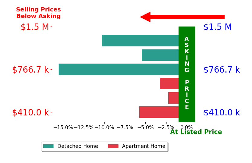 Bar chart comparing asking price vs selling price for Nadine Elliott