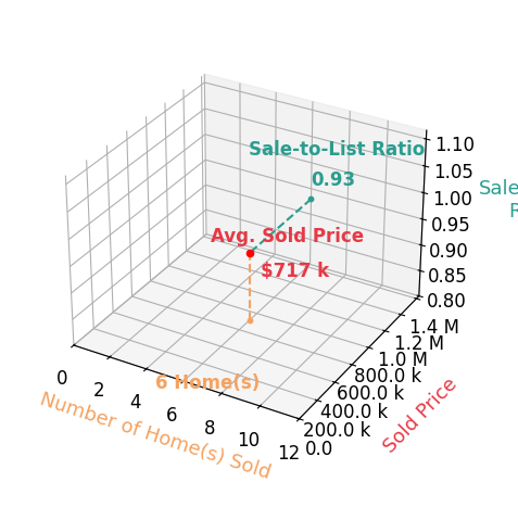 Chart showing sale-to-list price ratio for Nadine Elliott