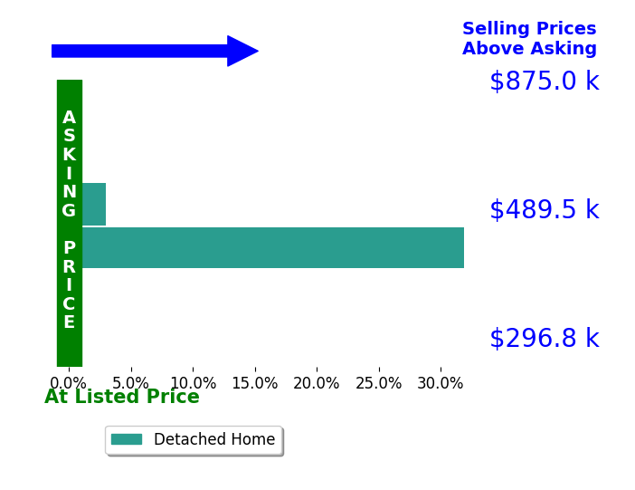 Bar chart comparing asking price vs selling price for Michael Scherer