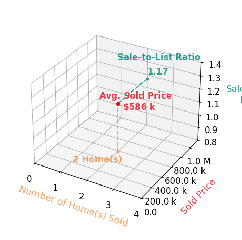 Chart showing sale-to-list price ratio for Michael Scherer