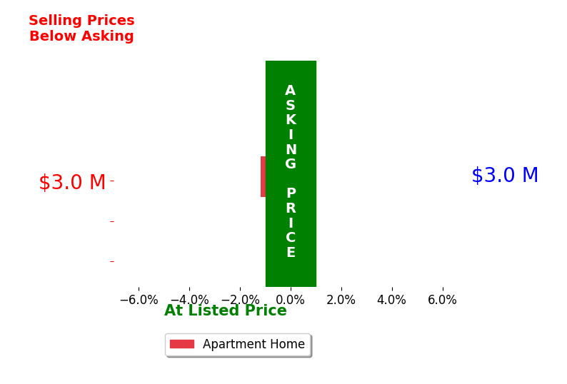 Bar chart comparing asking price vs selling price for Suzanne Gale