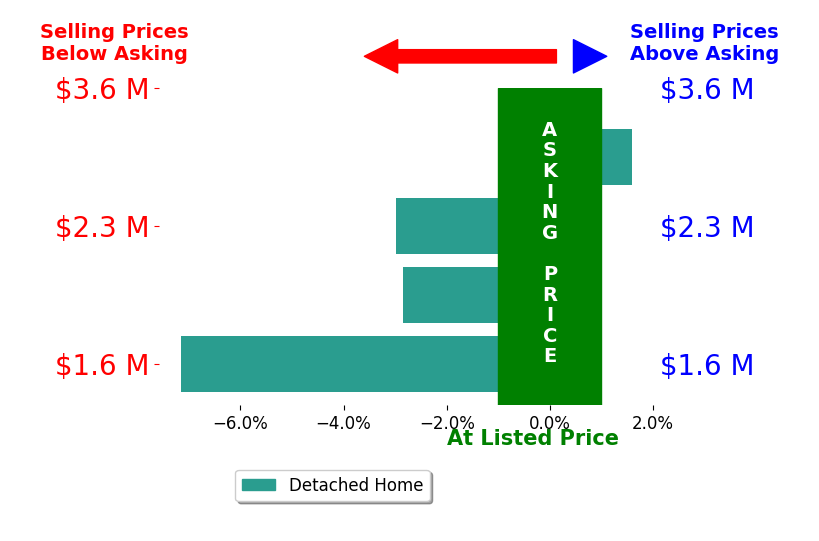 Bar chart comparing asking price vs selling price for Robin Zacha