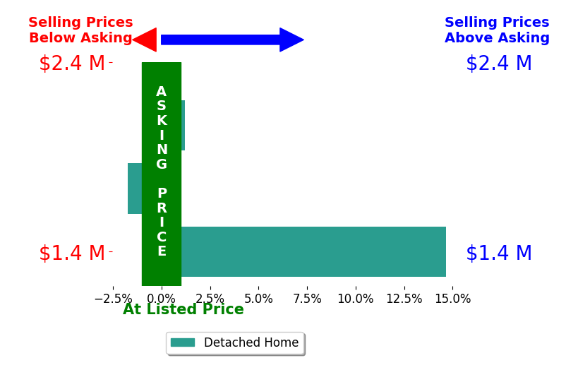 Bar chart comparing asking price vs selling price for Jane St John