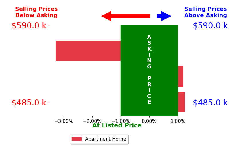 Bar chart comparing asking price vs selling price for Brian Christie
