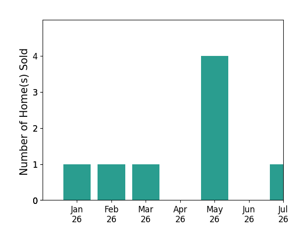 Bar chart of total home sales by Stephanie Barden over the past 12 months