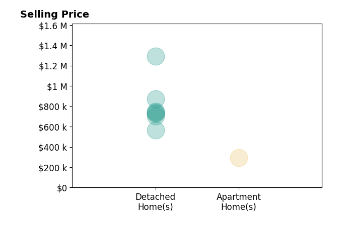Histogram of home sales price ranges for Stephanie Barden