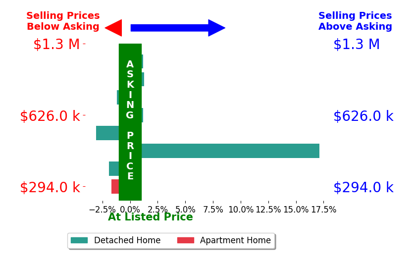 Bar chart comparing asking price vs selling price for Stephanie Barden