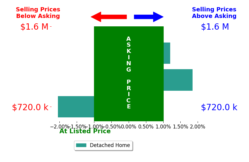 Bar chart comparing asking price vs selling price for Brittany Black