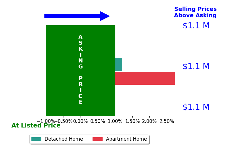 Bar chart comparing asking price vs selling price for Sarah Summers