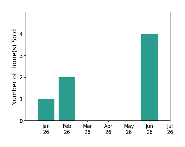 Bar chart of total home sales by Denice Hickethier over the past 12 months