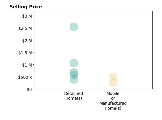 Histogram of home sales price ranges for Denice Hickethier