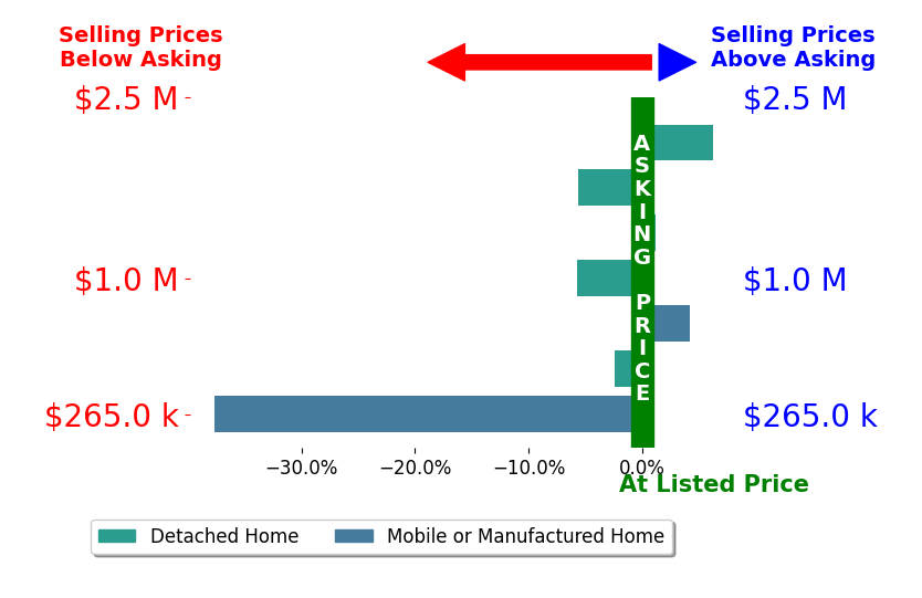 Bar chart comparing asking price vs selling price for Denice Hickethier