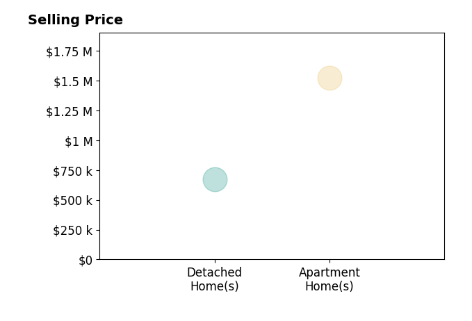 Histogram of home sales price ranges for Kimberlee Simmons