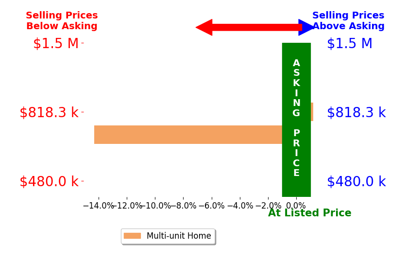 Bar chart comparing asking price vs selling price for Charly Ubaldo