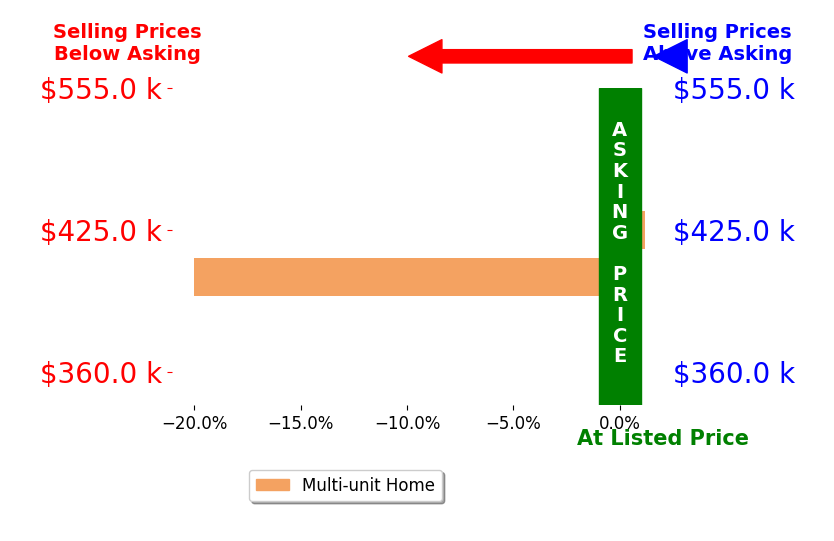 Bar chart comparing asking price vs selling price for Jerrad Schendel