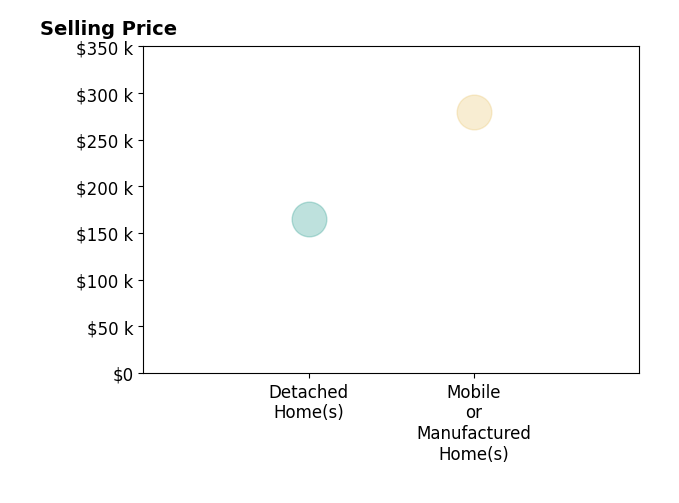 Histogram of home sales price ranges for Laura Ford