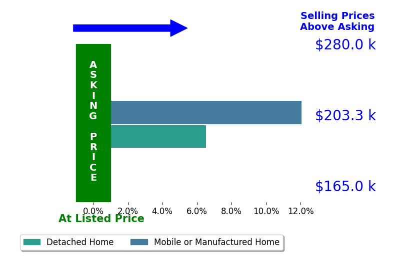 Bar chart comparing asking price vs selling price for Laura Ford