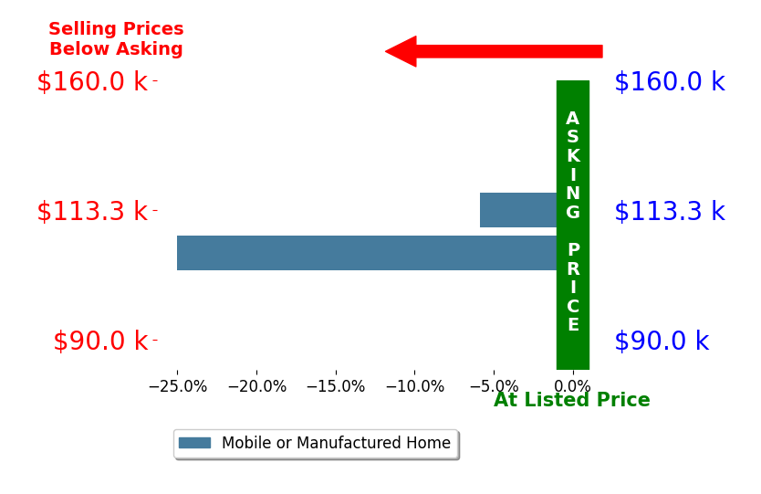 Bar chart comparing asking price vs selling price for Kristen Perry