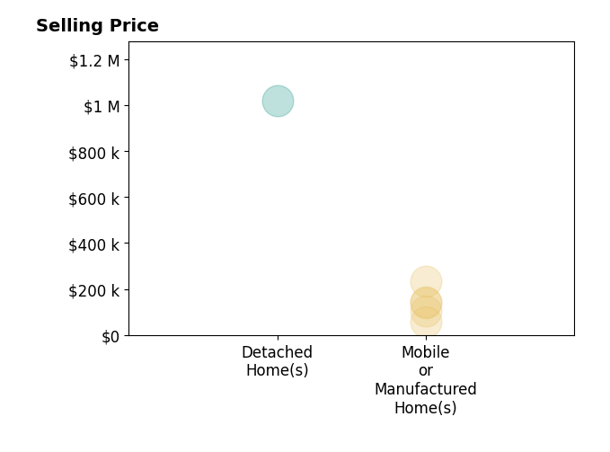 Histogram of home sales price ranges for Patricia Zollinger