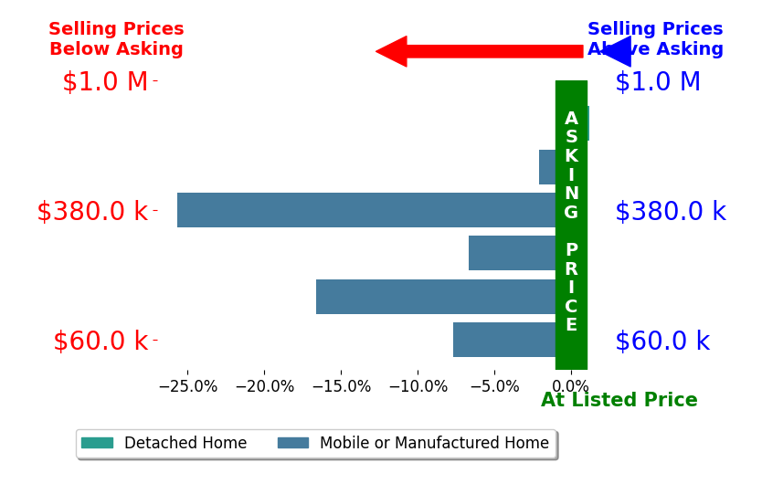 Bar chart comparing asking price vs selling price for Patricia Zollinger