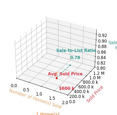 Chart showing sale-to-list price ratio for Marisol Weinstelbaum