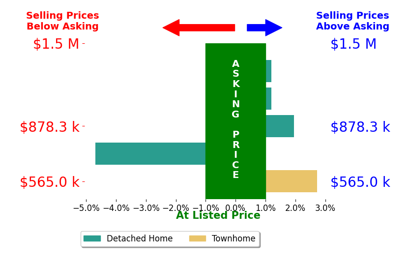 Bar chart comparing asking price vs selling price for Laura Wucher