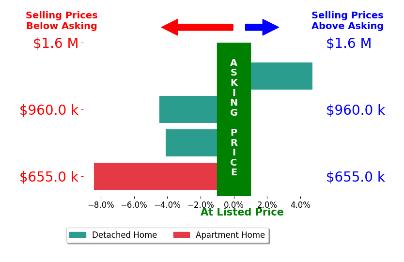 Bar chart comparing asking price vs selling price for Lindsey Sindayen