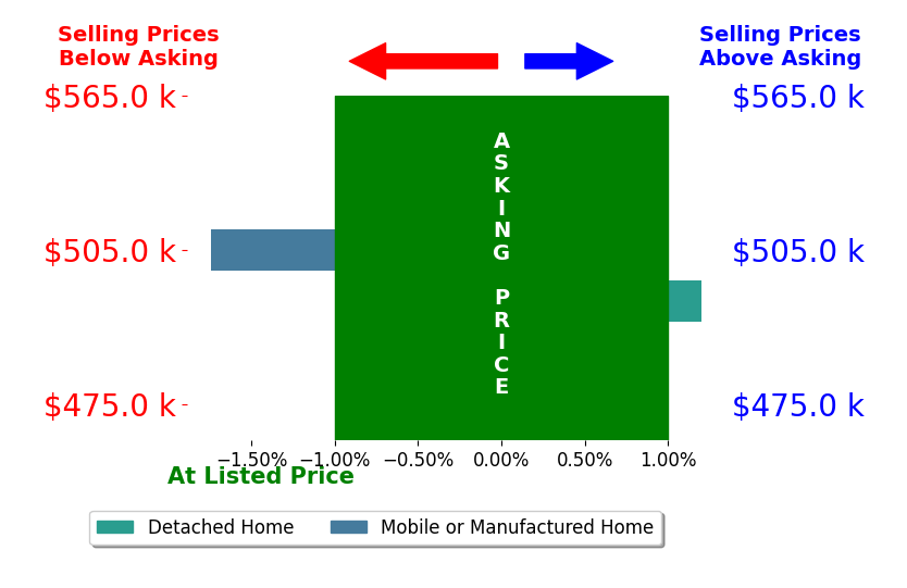 Bar chart comparing asking price vs selling price for John Renwick