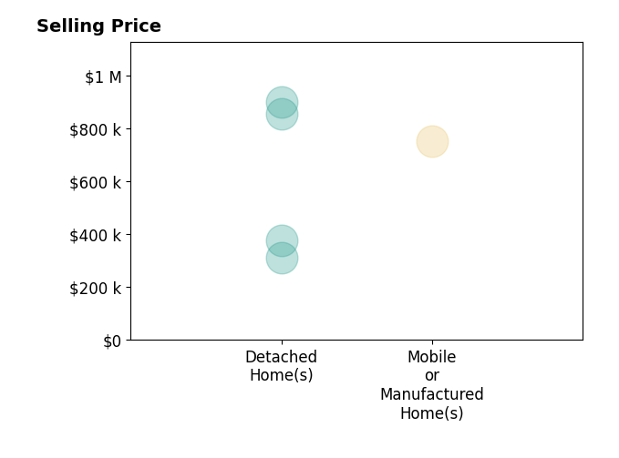 Histogram of home sales price ranges for Rich Silvas