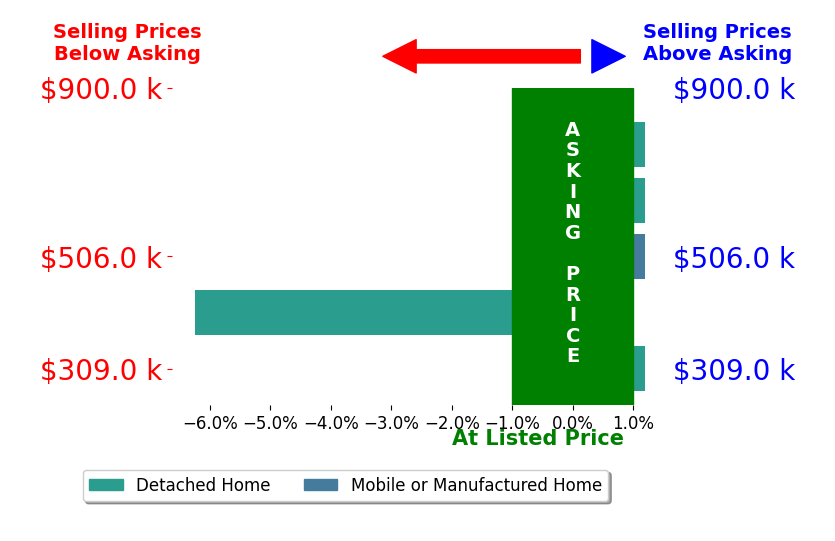 Bar chart comparing asking price vs selling price for Rich Silvas