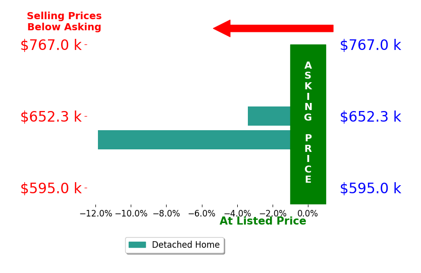 Bar chart comparing asking price vs selling price for Valerie Reagan