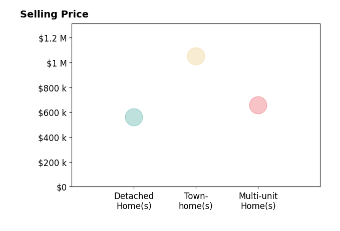 Histogram of home sales price ranges for Gabriel Heredia