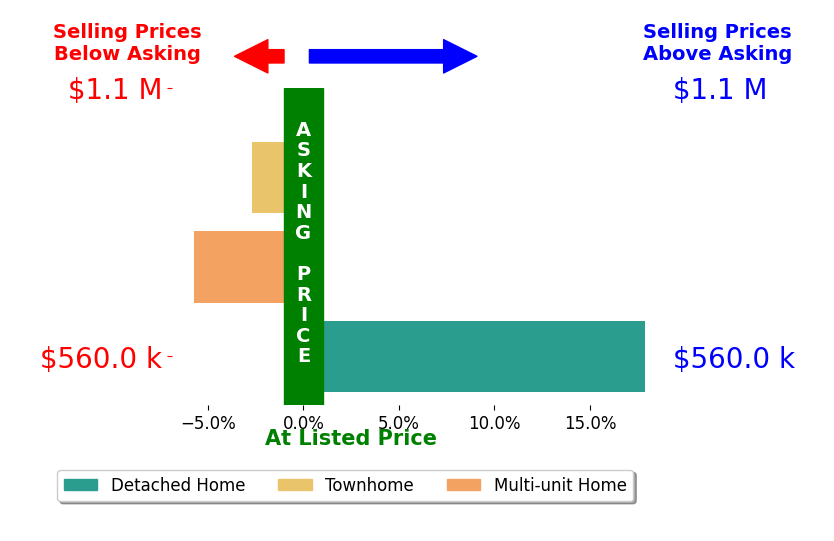 Bar chart comparing asking price vs selling price for Gabriel Heredia