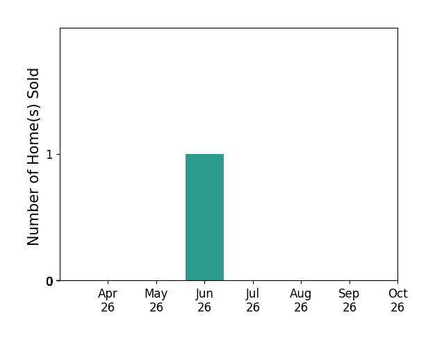 Bar chart of total home sales by Ines Eiras over the past 6 months